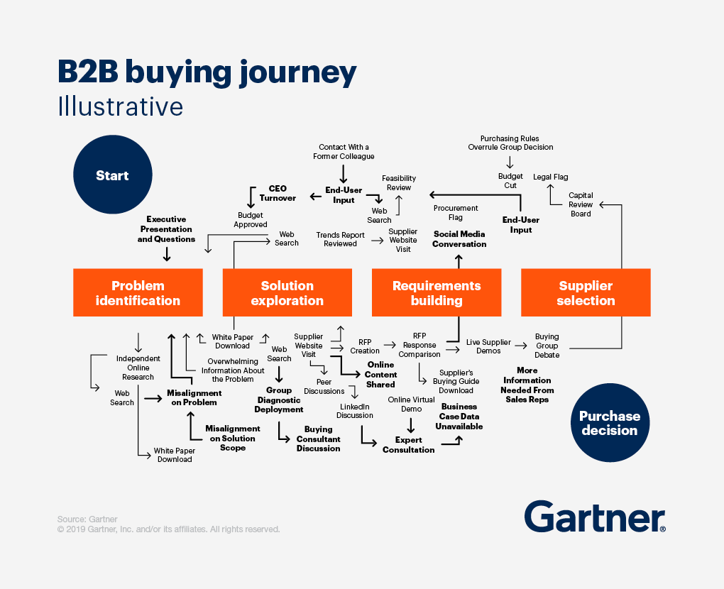 b2b buyer journey